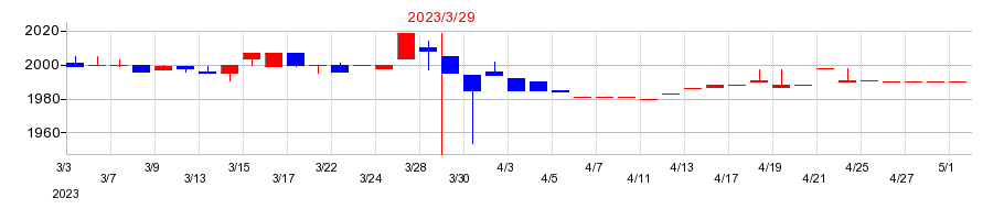 2023年の武蔵野興業の配当落ち日前後の株価チャート