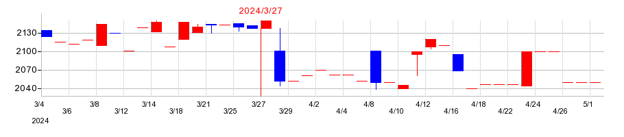 2024年の武蔵野興業の配当落ち日前後の株価チャート