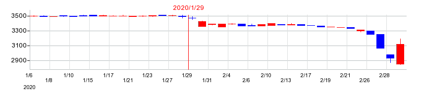 2020年のきんえいの配当落ち日前後の株価チャート