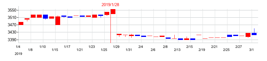 2019年のオーエスの配当落ち日前後の株価チャート