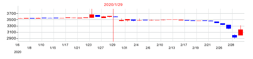 2020年のオーエスの配当落ち日前後の株価チャート