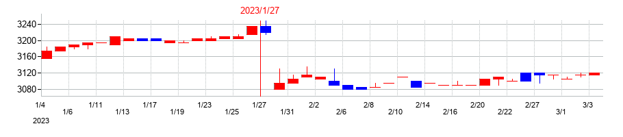 2023年のオーエスの配当落ち日前後の株価チャート