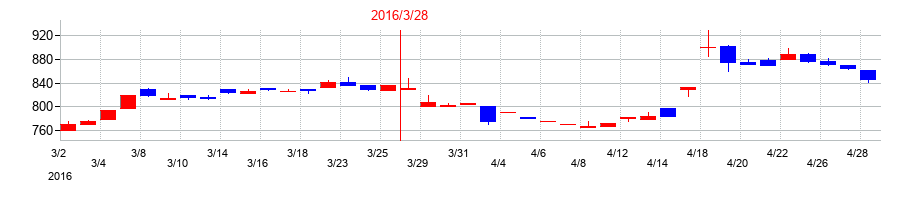 2016年の三協フロンテアの配当落ち日前後の株価チャート