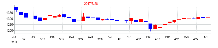 2017年の三協フロンテアの配当落ち日前後の株価チャート