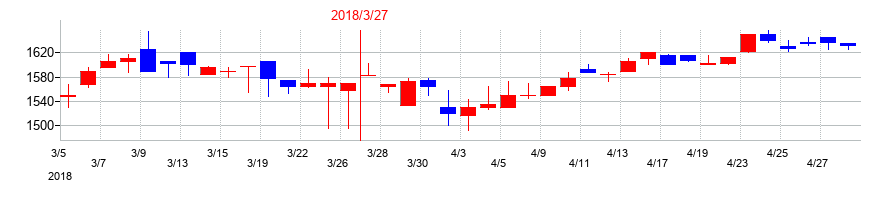 2018年の三協フロンテアの配当落ち日前後の株価チャート