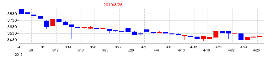 2019年の三協フロンテアの配当落ち日前後の株価チャート