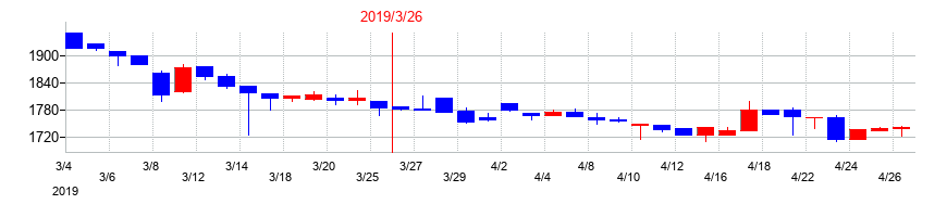 2019年の三協フロンテアの配当落ち日前後の株価チャート