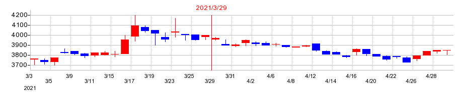 2021年の三協フロンテアの配当落ち日前後の株価チャート