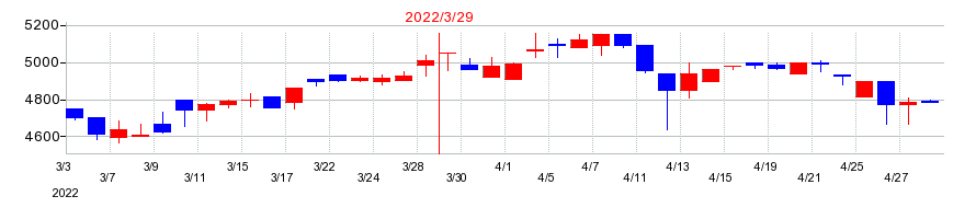 2022年の三協フロンテアの配当落ち日前後の株価チャート