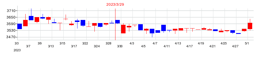2023年の三協フロンテアの配当落ち日前後の株価チャート