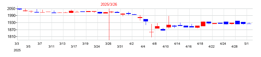 2025年の三協フロンテアの配当落ち日前後の株価チャート