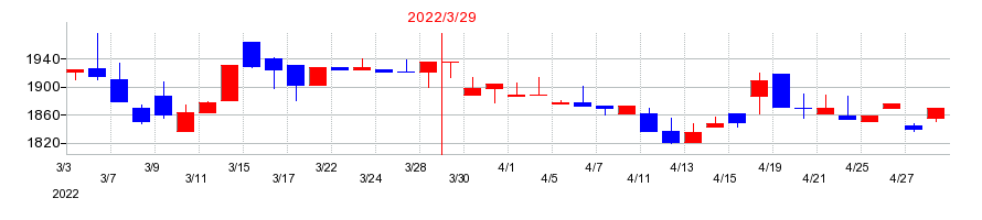 2022年のセゾン情報システムズの配当落ち日前後の株価チャート