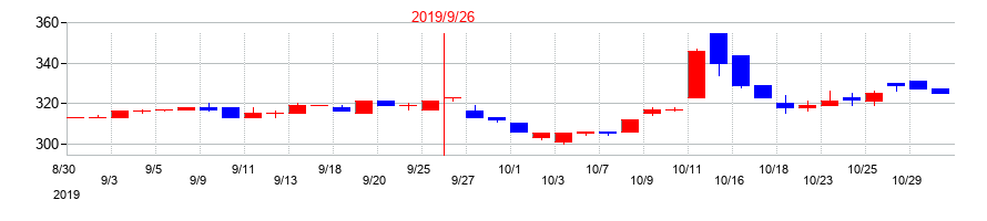 2019年のサコスの配当落ち日前後の株価チャート