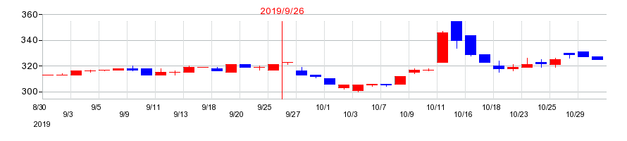 2019年のサコスの配当落ち日前後の株価チャート