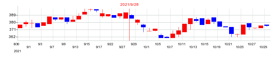 2021年のサコスの配当落ち日前後の株価チャート