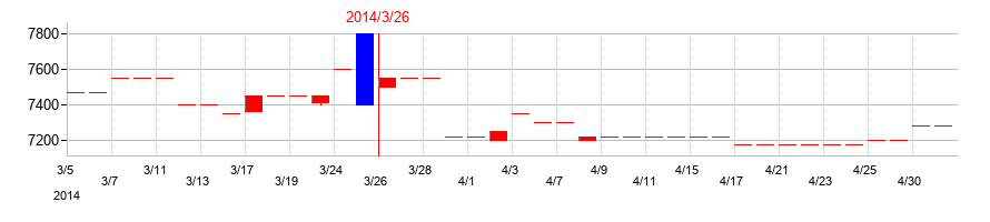 2014年の中日本興業の配当落ち日前後の株価チャート