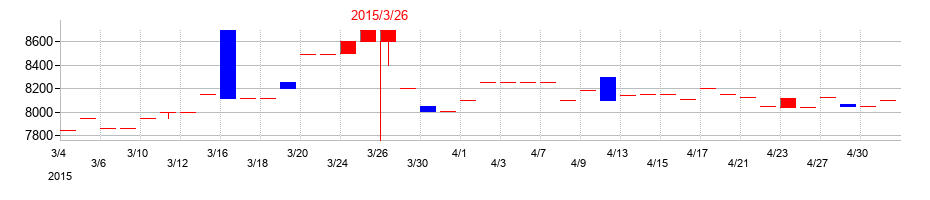 2015年の中日本興業の配当落ち日前後の株価チャート