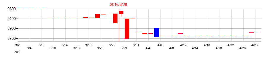 2016年の中日本興業の配当落ち日前後の株価チャート