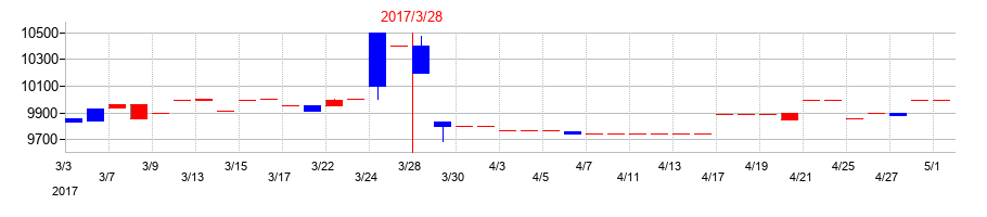 2017年の中日本興業の配当落ち日前後の株価チャート