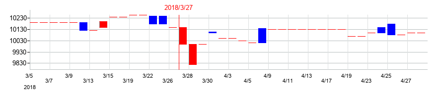 2018年の中日本興業の配当落ち日前後の株価チャート