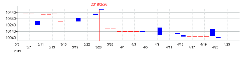 2019年の中日本興業の配当落ち日前後の株価チャート