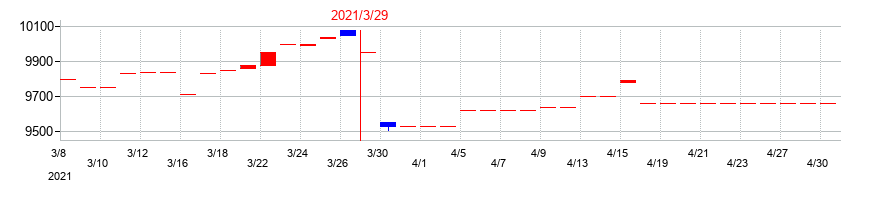 2021年の中日本興業の配当落ち日前後の株価チャート