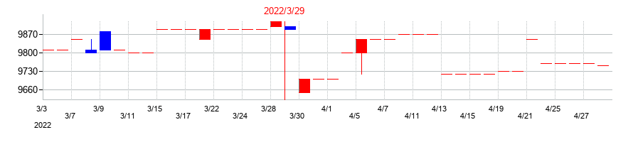 2022年の中日本興業の配当落ち日前後の株価チャート