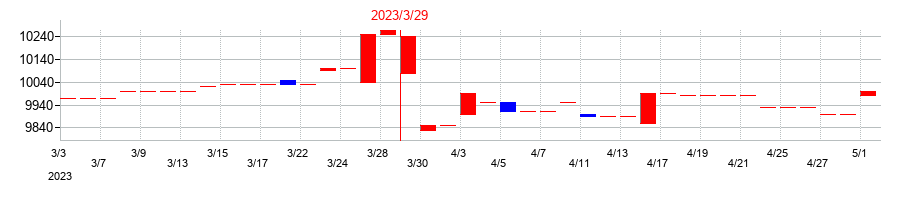 2023年の中日本興業の配当落ち日前後の株価チャート