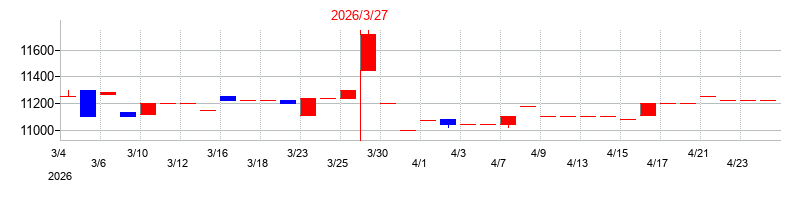 2026年の中日本興業の配当落ち日前後の株価チャート