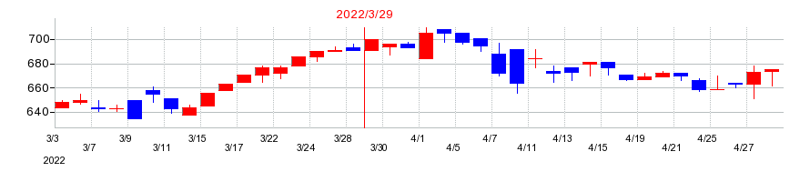 2022年のタナベコンサルティンググループの配当落ち日前後の株価チャート