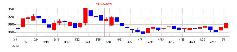 2023年のタナベコンサルティンググループの配当落ち日前後の株価チャート
