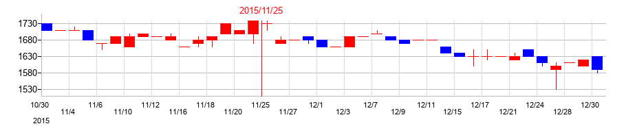2015年の協和コンサルタンツの配当落ち日前後の株価チャート
