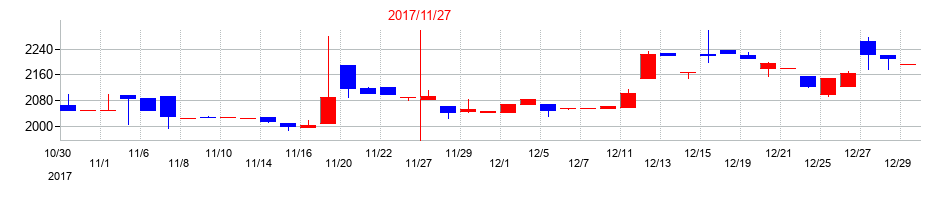 2017年の協和コンサルタンツの配当落ち日前後の株価チャート