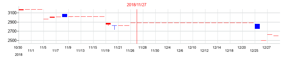 2018年の協和コンサルタンツの配当落ち日前後の株価チャート
