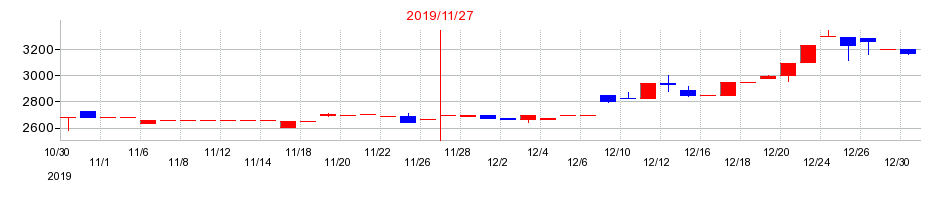 2019年の協和コンサルタンツの配当落ち日前後の株価チャート