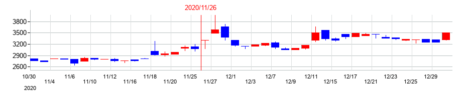 2020年の協和コンサルタンツの配当落ち日前後の株価チャート