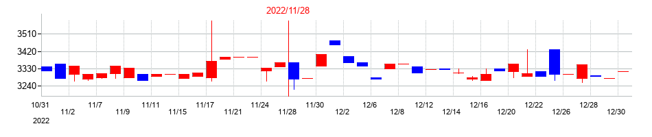 2022年の協和コンサルタンツの配当落ち日前後の株価チャート