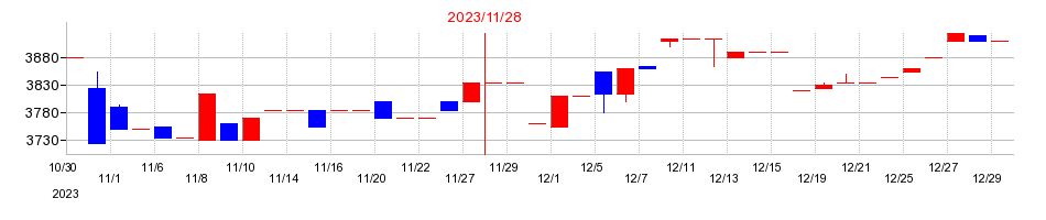 2023年の協和コンサルタンツの配当落ち日前後の株価チャート