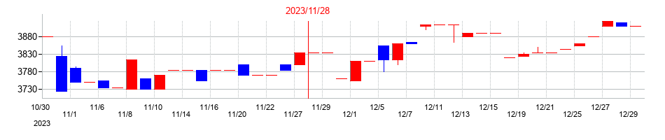 2023年の協和コンサルタンツの配当落ち日前後の株価チャート