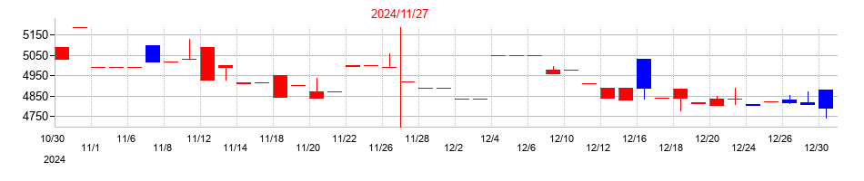 2024年の協和コンサルタンツの配当落ち日前後の株価チャート