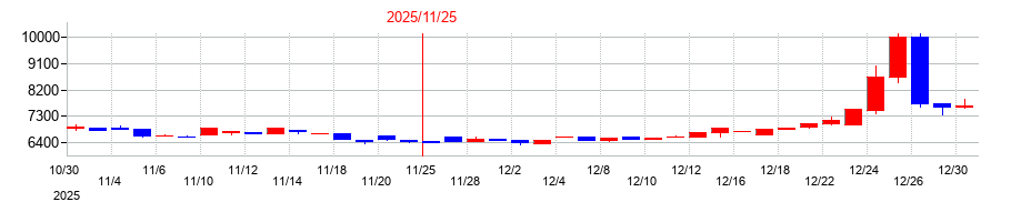 2025年の協和コンサルタンツの配当落ち日前後の株価チャート