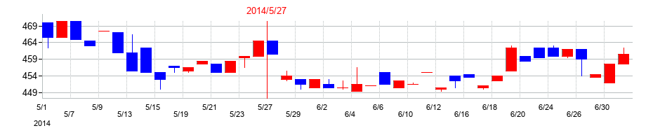 2014年の日本プロセスの配当落ち日前後の株価チャート