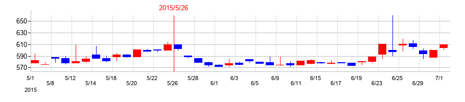 2015年の日本プロセスの配当落ち日前後の株価チャート