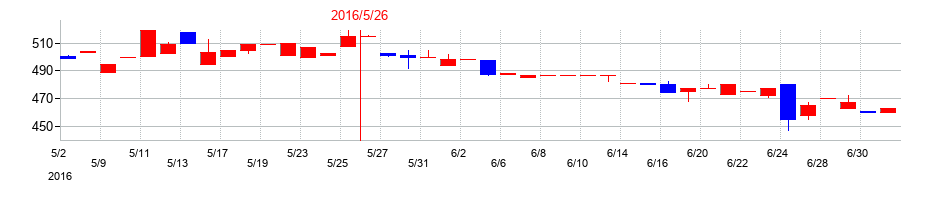 2016年の日本プロセスの配当落ち日前後の株価チャート