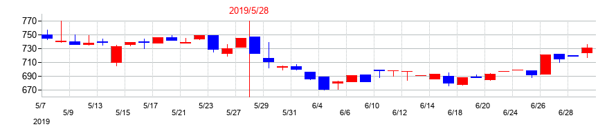 2019年の日本プロセスの配当落ち日前後の株価チャート