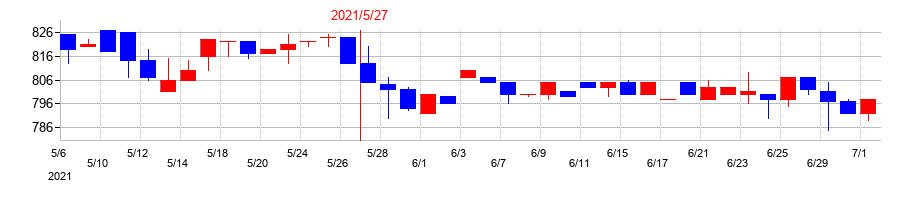 2021年の日本プロセスの配当落ち日前後の株価チャート