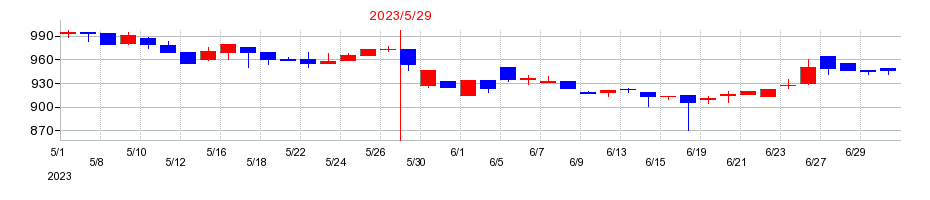 2023年の日本プロセスの配当落ち日前後の株価チャート