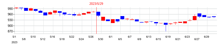 2023年の日本プロセスの配当落ち日前後の株価チャート