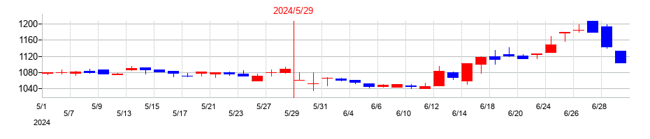 2024年の日本プロセスの配当落ち日前後の株価チャート