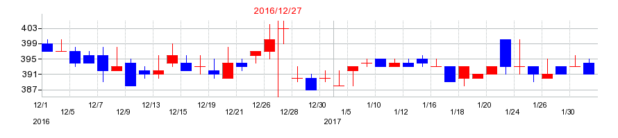 2016年のグリーンランドリゾートの配当落ち日前後の株価チャート